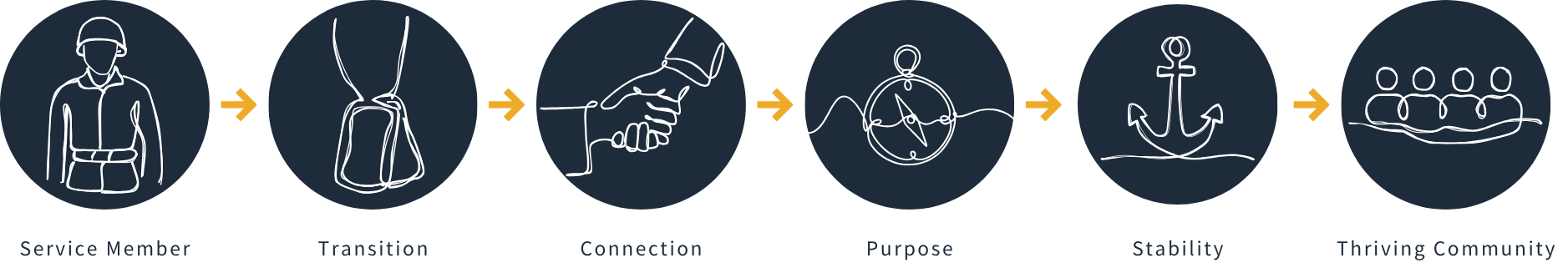 Hand drawn icons representing transition from service member, transition period, connection to new community, new sense of purpose, building stability, to thriving in community of peers. The Joel Fund - Reconnecting Veterans to Life at Home - Building connection, restoring purpose, creating stability.
